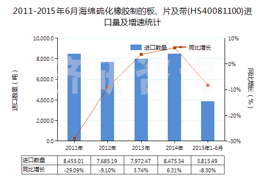 2011-2015年6月海綿硫化橡膠制的板、片及帶(HS40081100)進(jìn)口量及增速統(tǒng)計(jì)
